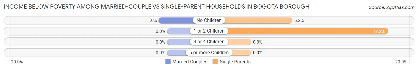 Income Below Poverty Among Married-Couple vs Single-Parent Households in Bogota borough
