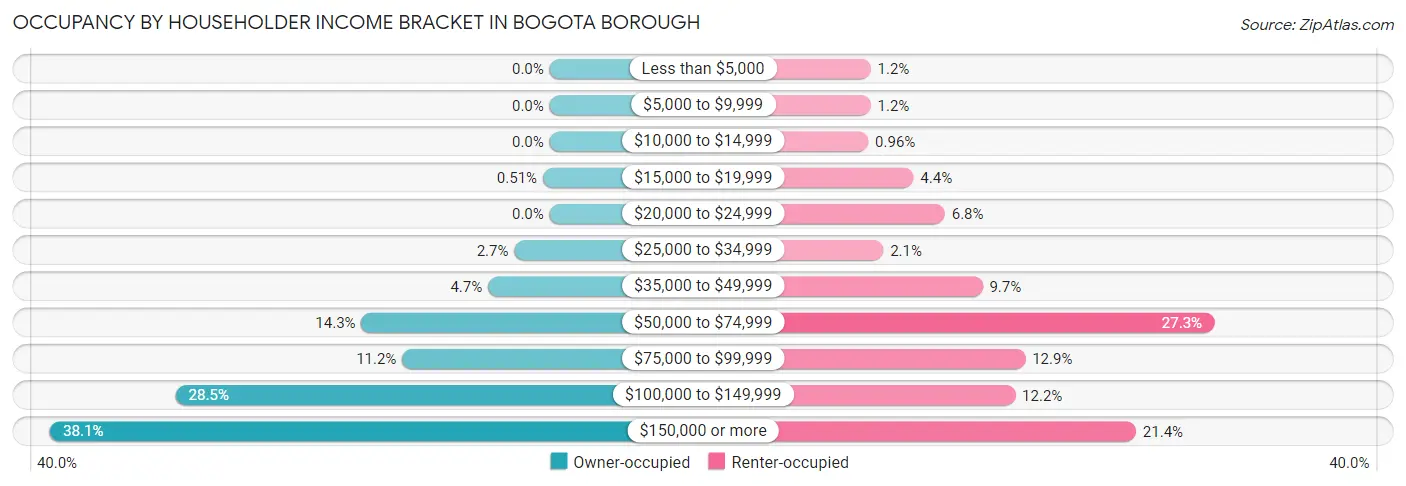 Occupancy by Householder Income Bracket in Bogota borough