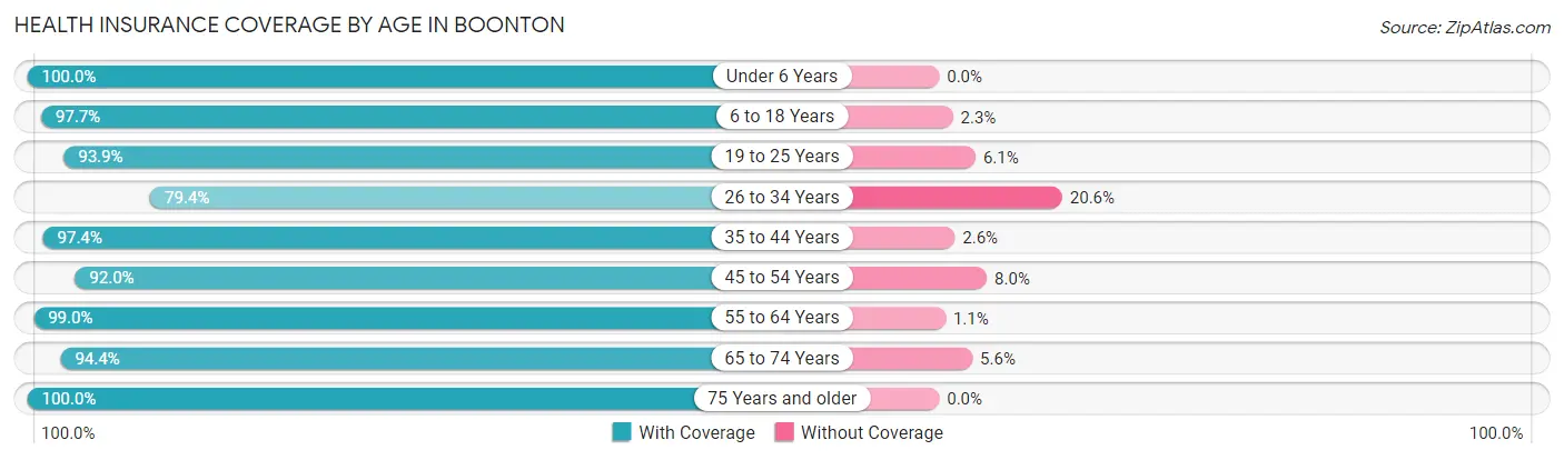 Health Insurance Coverage by Age in Boonton