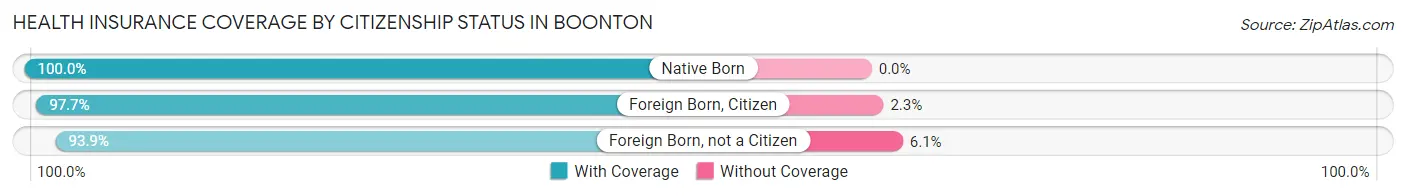 Health Insurance Coverage by Citizenship Status in Boonton