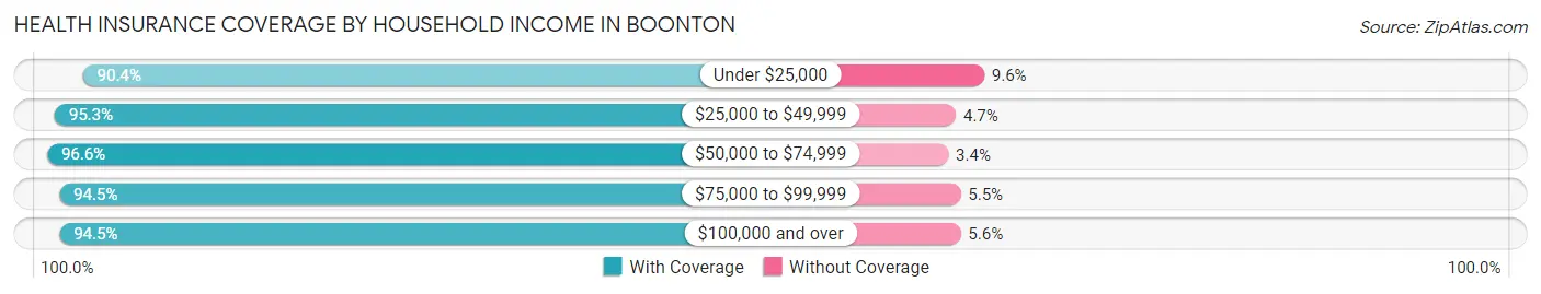 Health Insurance Coverage by Household Income in Boonton