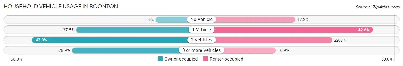 Household Vehicle Usage in Boonton