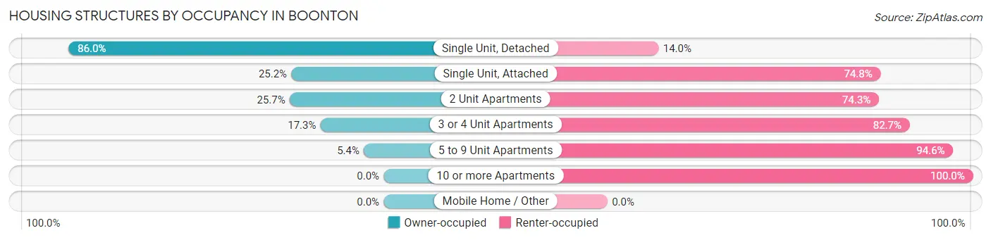 Housing Structures by Occupancy in Boonton