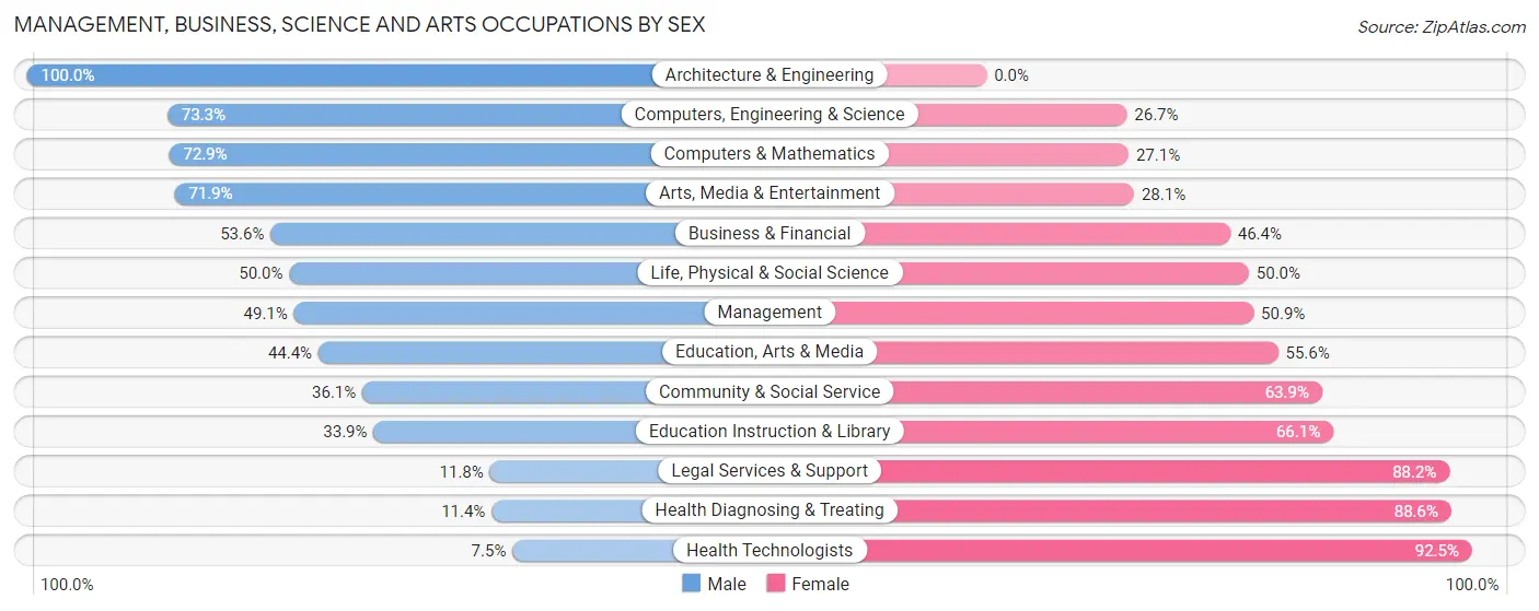 Management, Business, Science and Arts Occupations by Sex in Boonton