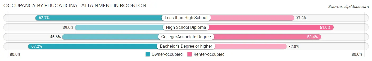 Occupancy by Educational Attainment in Boonton
