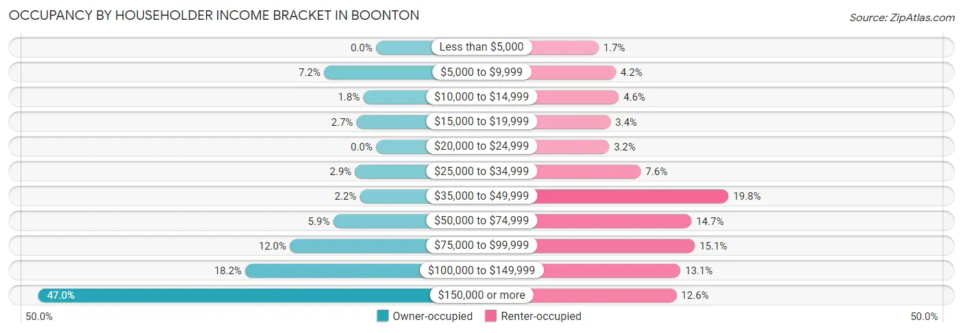 Occupancy by Householder Income Bracket in Boonton