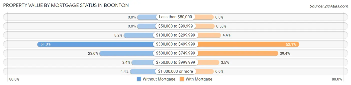 Property Value by Mortgage Status in Boonton