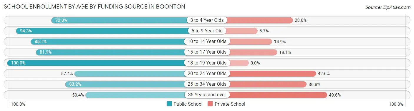 School Enrollment by Age by Funding Source in Boonton