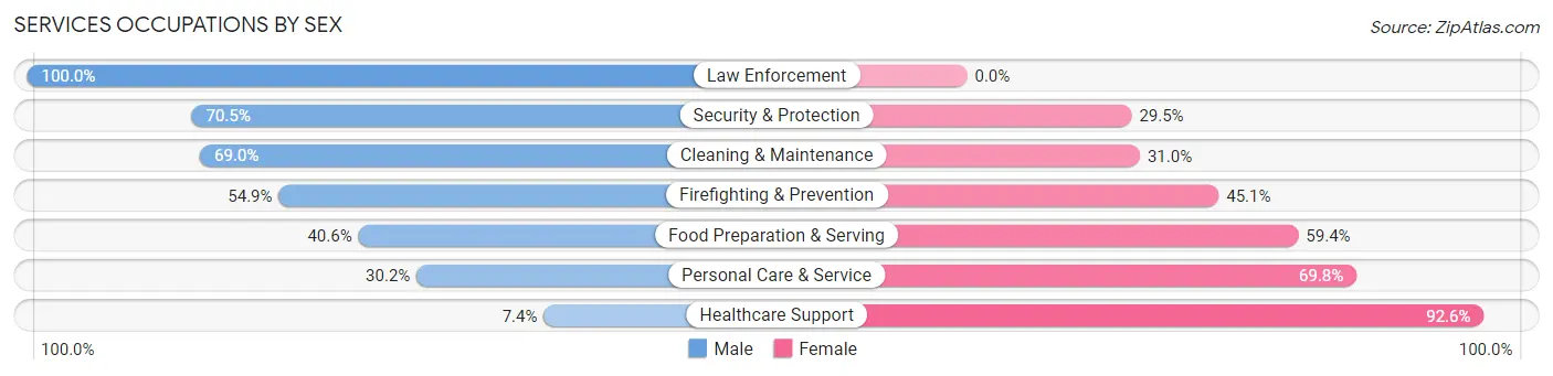 Services Occupations by Sex in Boonton