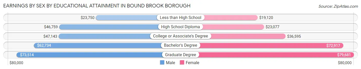 Earnings by Sex by Educational Attainment in Bound Brook borough