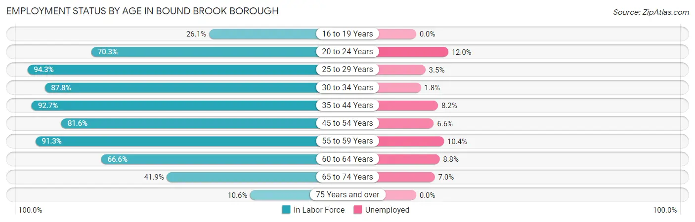 Employment Status by Age in Bound Brook borough