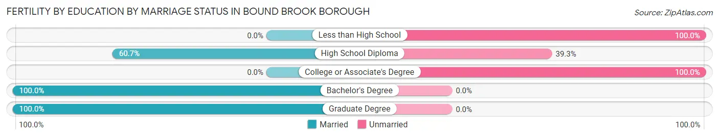 Female Fertility by Education by Marriage Status in Bound Brook borough