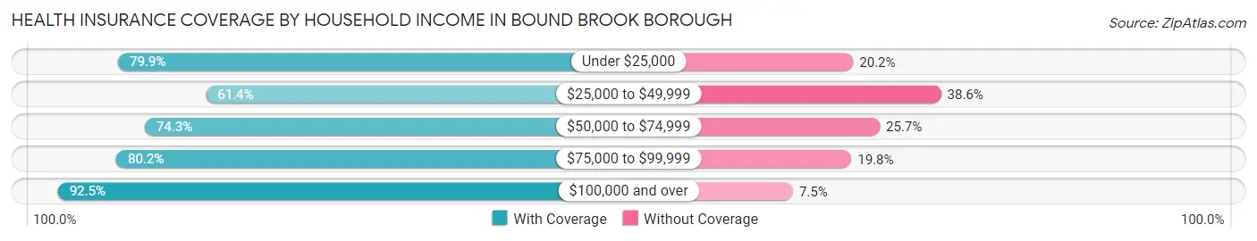 Health Insurance Coverage by Household Income in Bound Brook borough