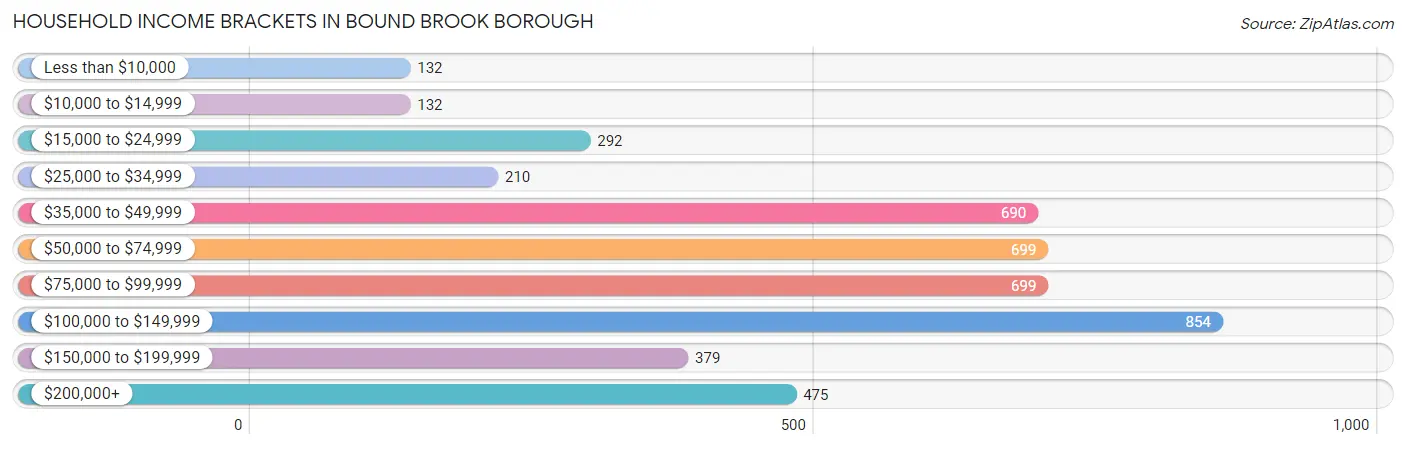 Household Income Brackets in Bound Brook borough