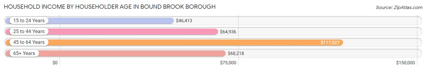 Household Income by Householder Age in Bound Brook borough