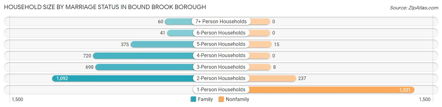 Household Size by Marriage Status in Bound Brook borough