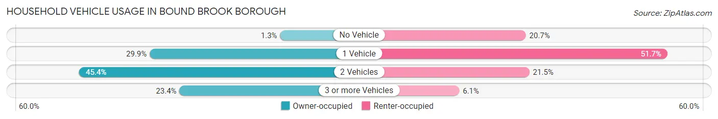 Household Vehicle Usage in Bound Brook borough