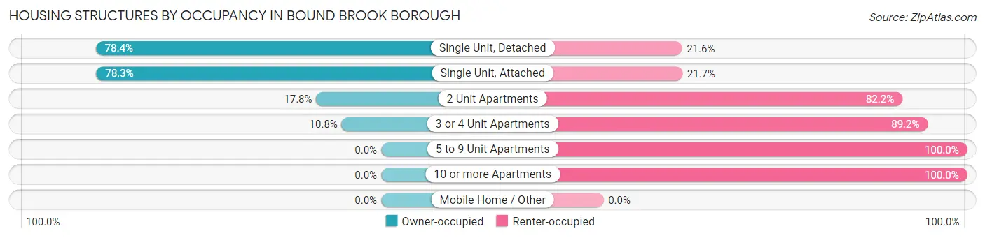 Housing Structures by Occupancy in Bound Brook borough