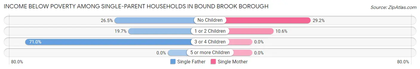 Income Below Poverty Among Single-Parent Households in Bound Brook borough