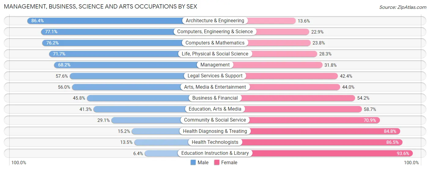 Management, Business, Science and Arts Occupations by Sex in Bound Brook borough