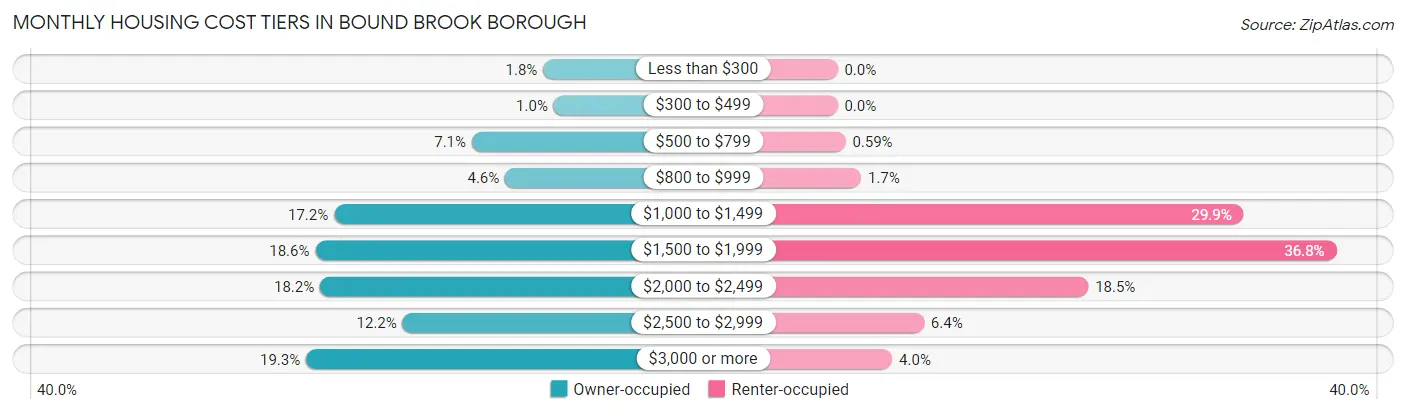 Monthly Housing Cost Tiers in Bound Brook borough