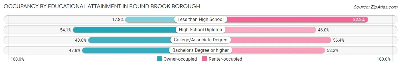 Occupancy by Educational Attainment in Bound Brook borough
