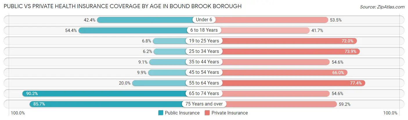 Public vs Private Health Insurance Coverage by Age in Bound Brook borough
