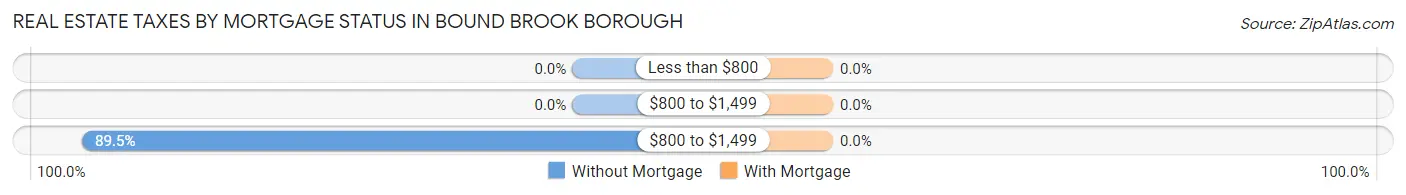 Real Estate Taxes by Mortgage Status in Bound Brook borough