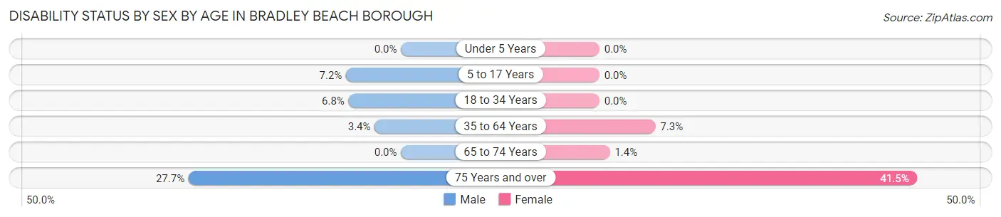 Disability Status by Sex by Age in Bradley Beach borough