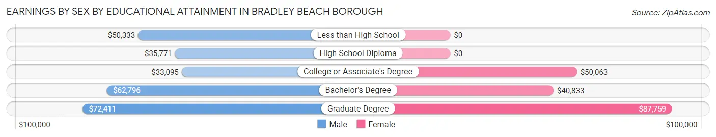 Earnings by Sex by Educational Attainment in Bradley Beach borough