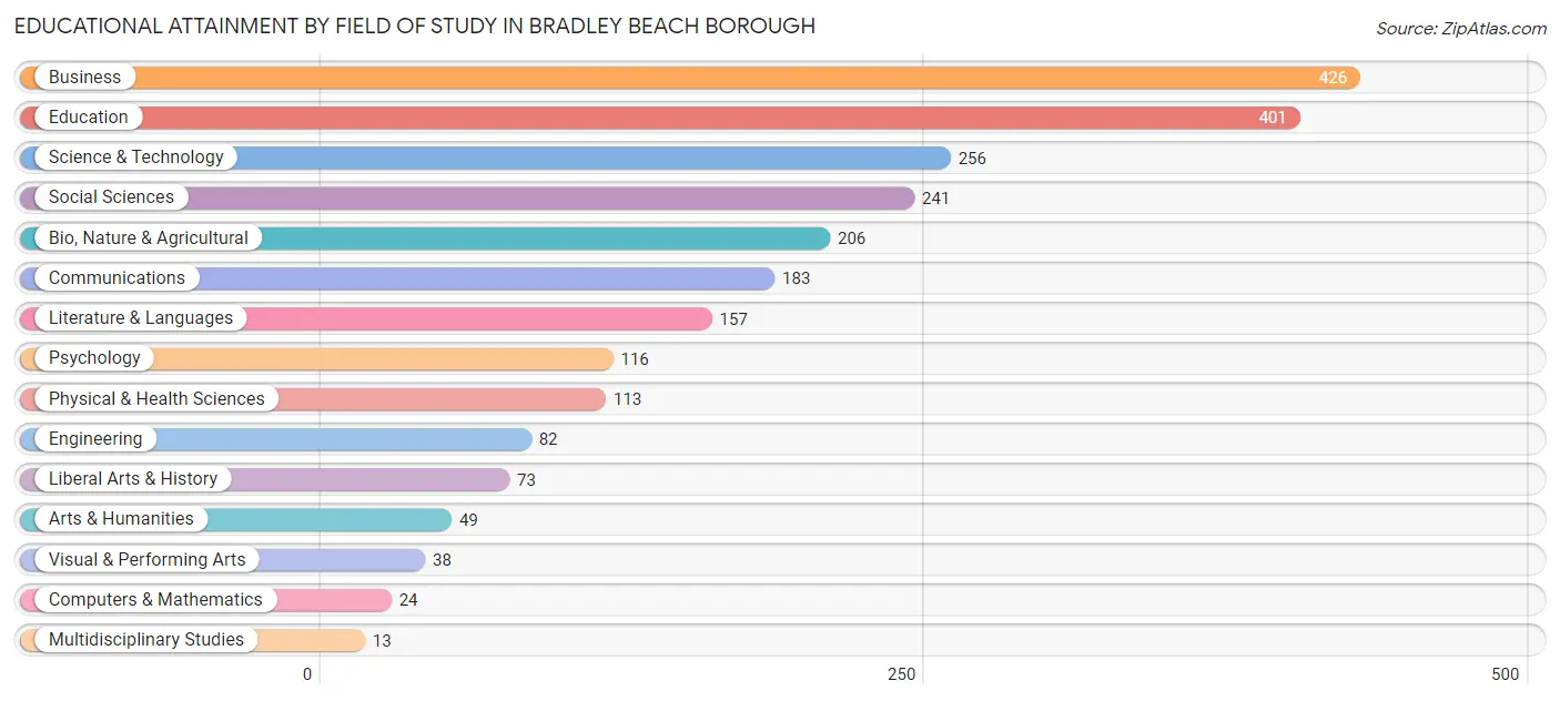 Educational Attainment by Field of Study in Bradley Beach borough