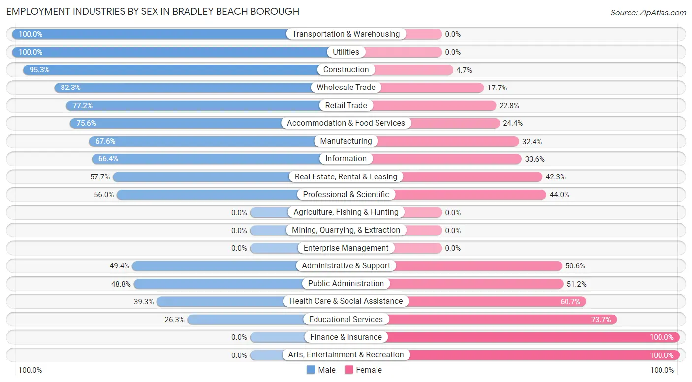 Employment Industries by Sex in Bradley Beach borough