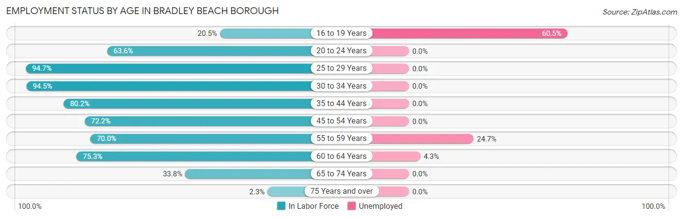 Employment Status by Age in Bradley Beach borough