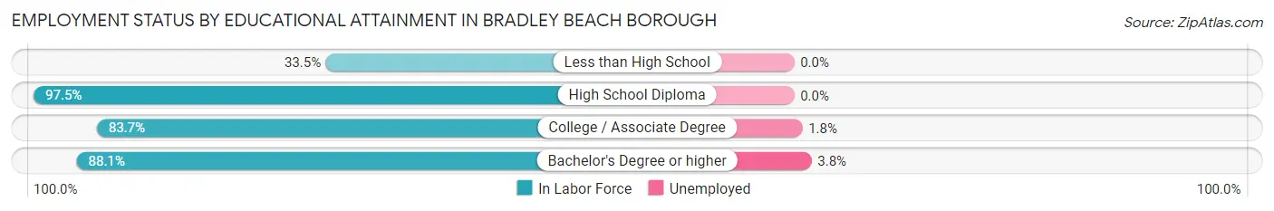 Employment Status by Educational Attainment in Bradley Beach borough