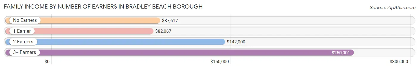 Family Income by Number of Earners in Bradley Beach borough