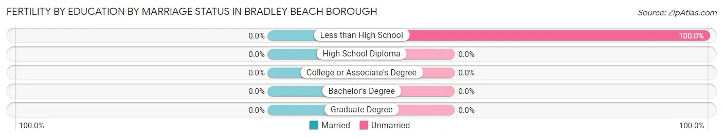 Female Fertility by Education by Marriage Status in Bradley Beach borough