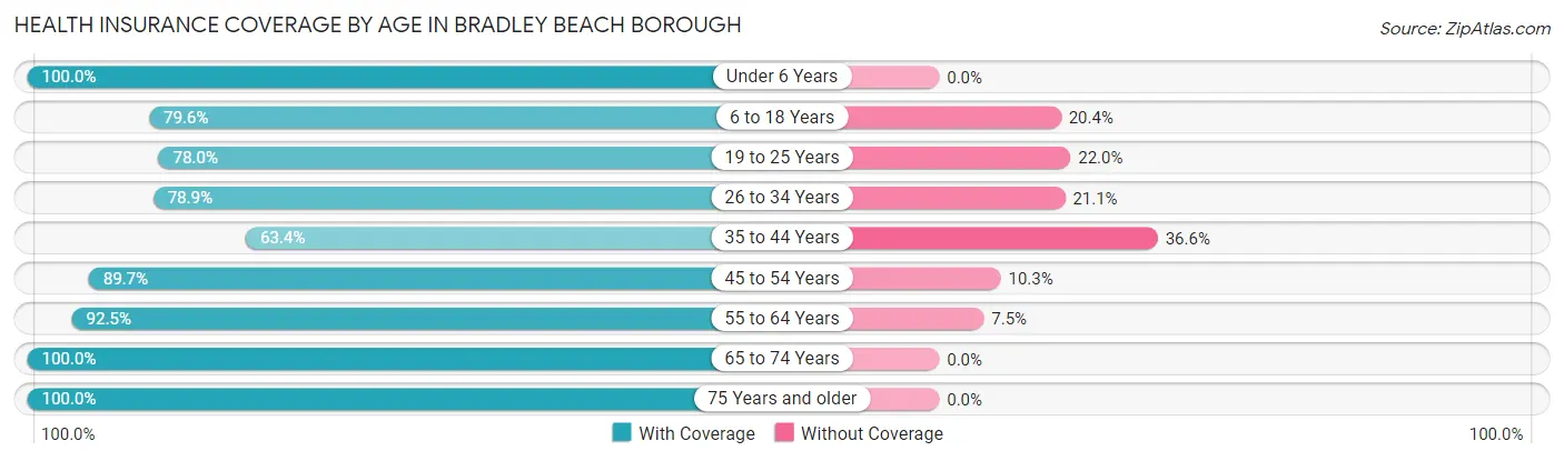 Health Insurance Coverage by Age in Bradley Beach borough