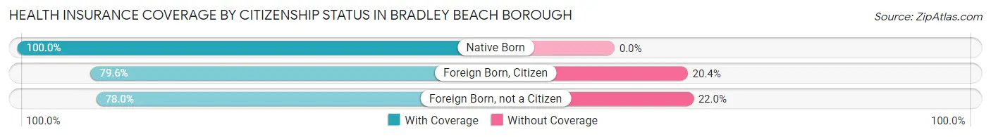Health Insurance Coverage by Citizenship Status in Bradley Beach borough
