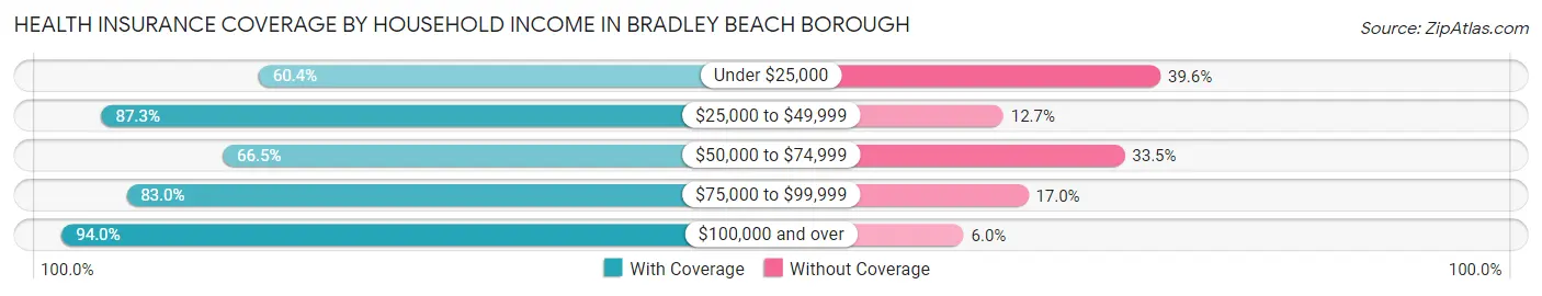 Health Insurance Coverage by Household Income in Bradley Beach borough
