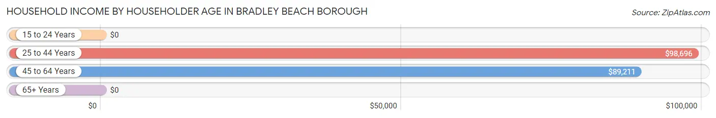 Household Income by Householder Age in Bradley Beach borough