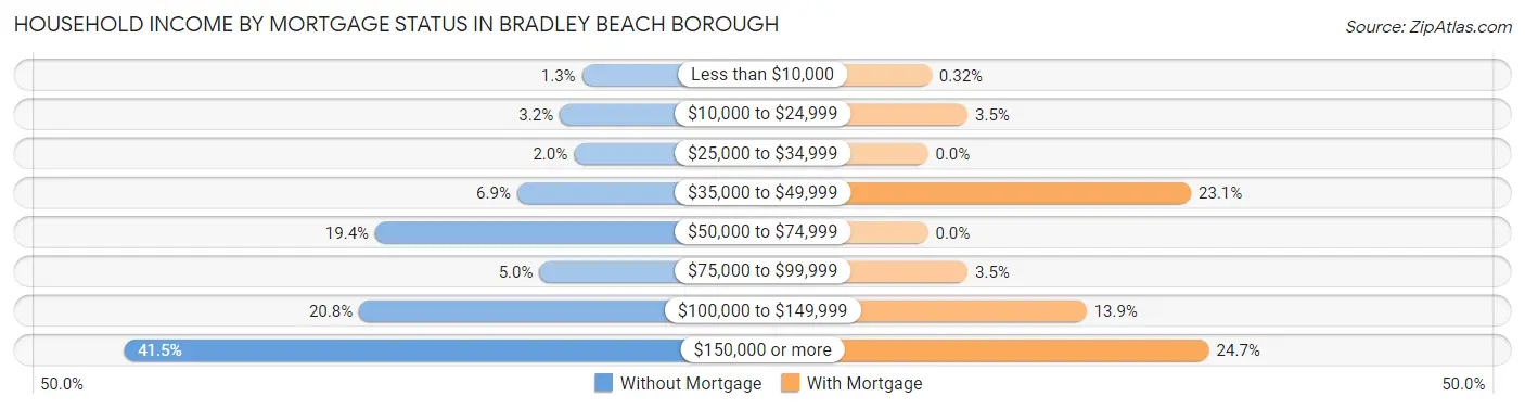 Household Income by Mortgage Status in Bradley Beach borough