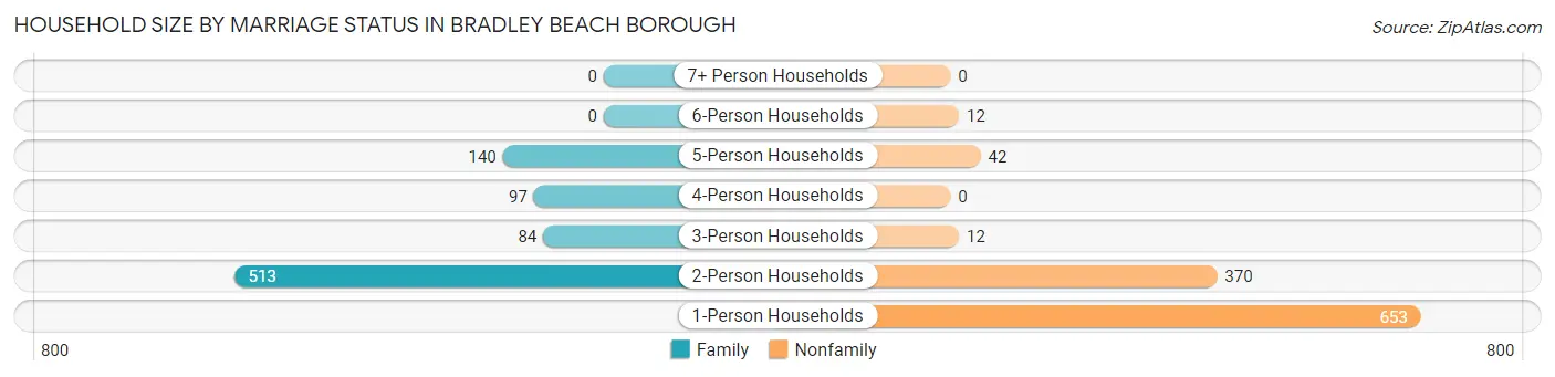 Household Size by Marriage Status in Bradley Beach borough
