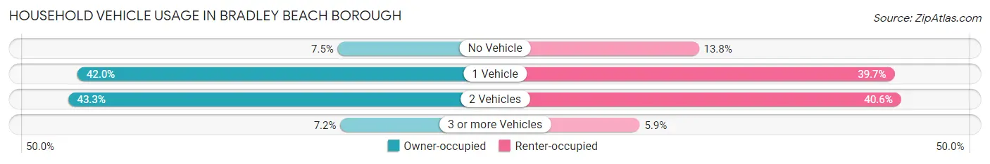 Household Vehicle Usage in Bradley Beach borough