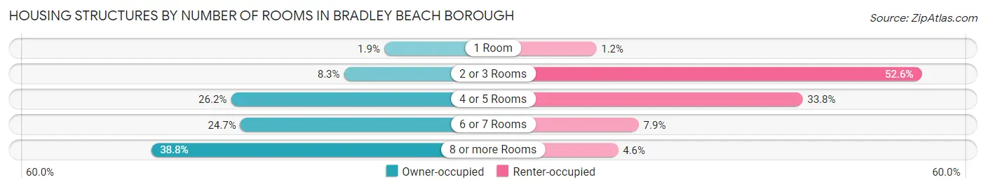 Housing Structures by Number of Rooms in Bradley Beach borough