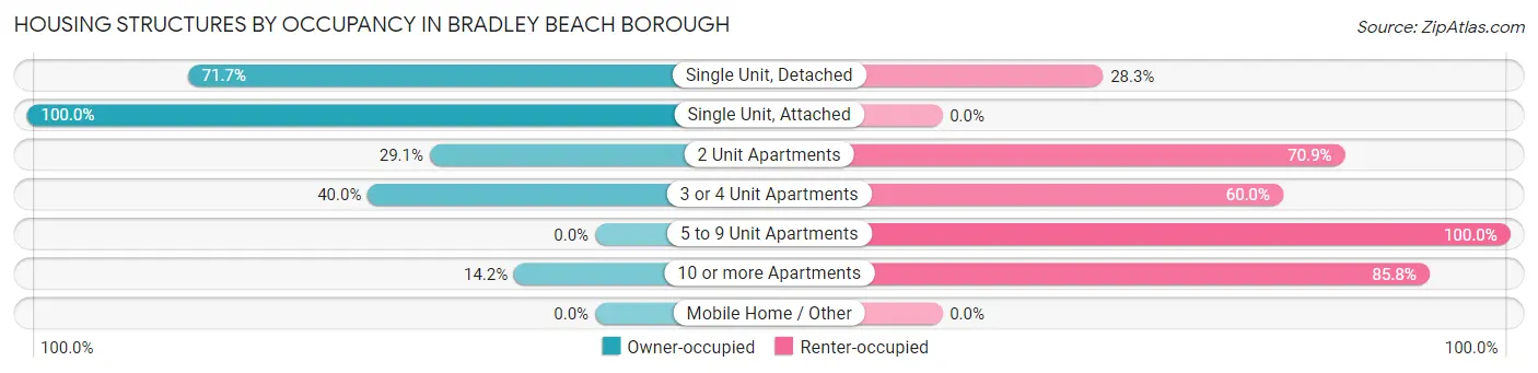 Housing Structures by Occupancy in Bradley Beach borough