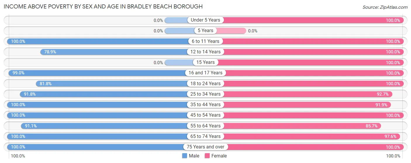 Income Above Poverty by Sex and Age in Bradley Beach borough