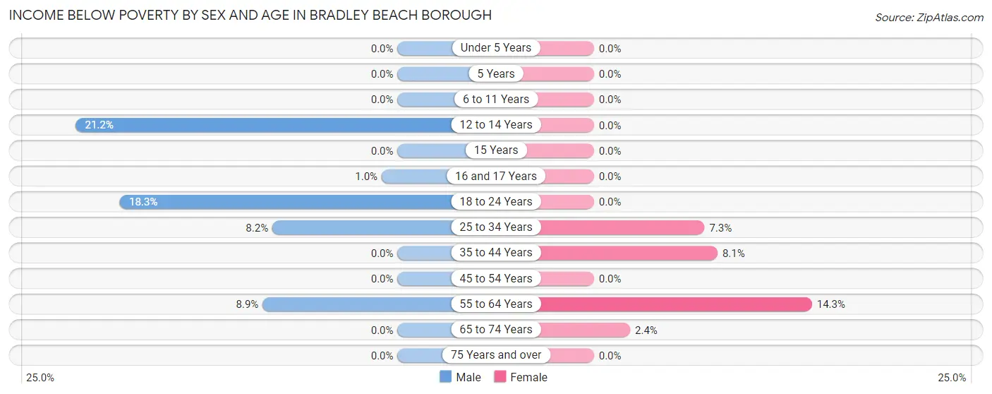 Income Below Poverty by Sex and Age in Bradley Beach borough
