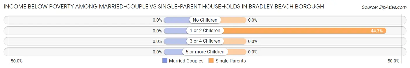 Income Below Poverty Among Married-Couple vs Single-Parent Households in Bradley Beach borough