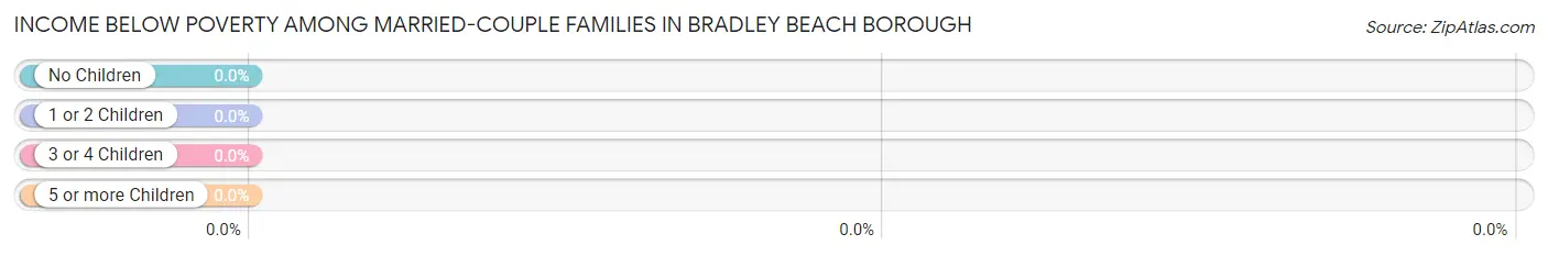 Income Below Poverty Among Married-Couple Families in Bradley Beach borough
