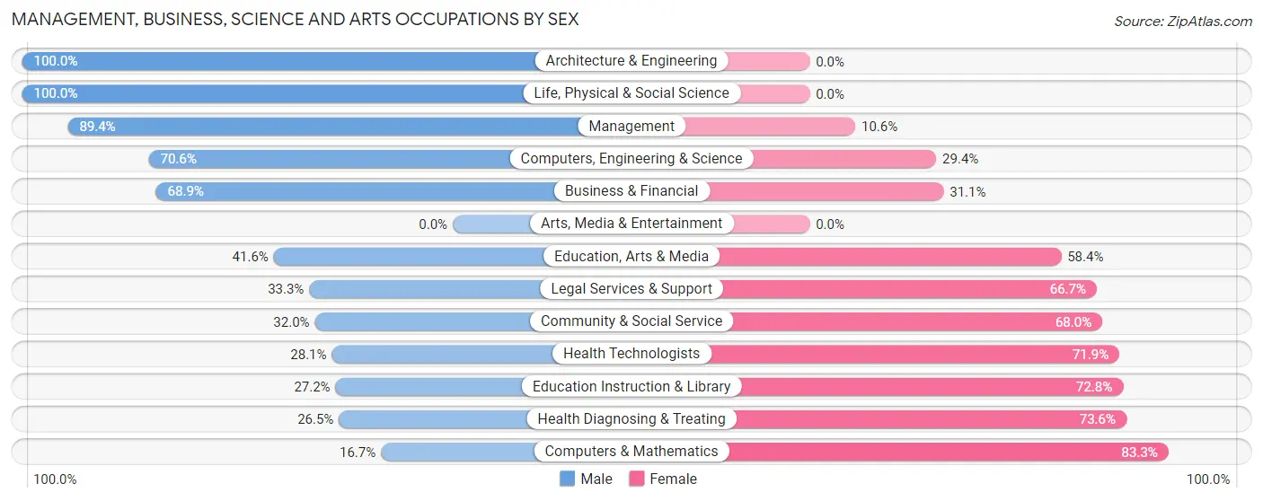 Management, Business, Science and Arts Occupations by Sex in Bradley Beach borough